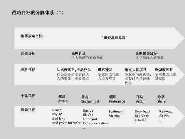 精准时代的整合营销目标框架——以竞选总统为例