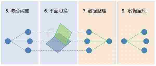 让上帝讲真话——谈客户访谈思路