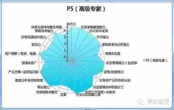 运营成长手册丨一个运营的能力模型与成长路径