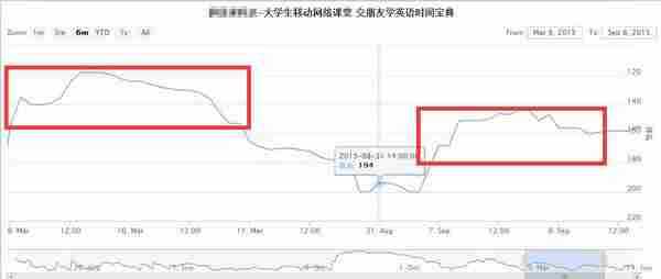 我是如何用30篇微信软文换来30000个种子用户的？