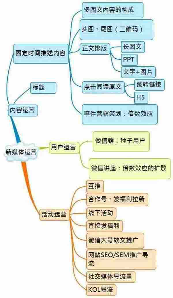 史上最全的微信运营架构图