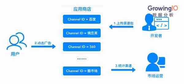 市场运营：解决 App 渠道追踪三大难题，让拉新效率提升200%