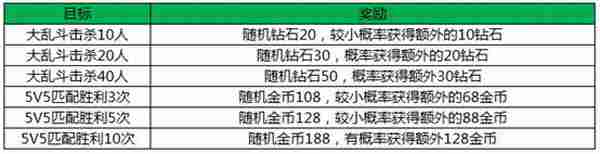 王者荣耀新品活动全面来袭 众多豪礼登陆送