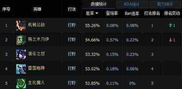 LOL6.13打野强势英雄有哪些 英雄联盟6.13版本打野上分英雄排行榜