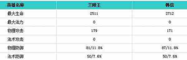 王者荣耀兰陵王和韩信谁厉害 哪个值得选择