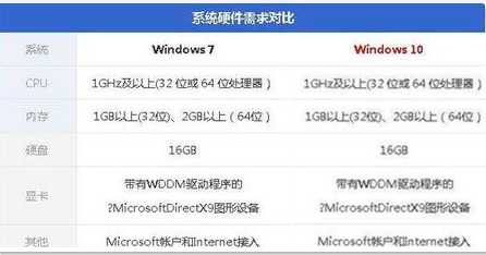 低配电脑装Win10还是Win7比较流畅？