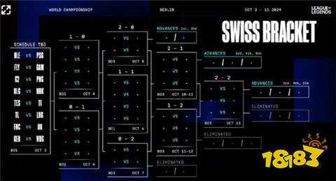 s14全球总决赛瑞士轮抽签规则是什么 瑞士轮抽签结果规则介绍