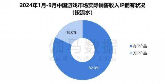 2024游戏IP报告：1~9月规模1960亿 68%用户愿为之付费