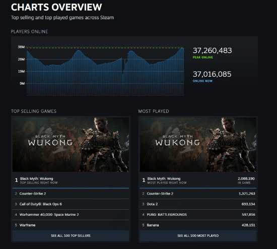 Steam同时在线人数超3700万再创新高 《黑神话：悟空》立大功！