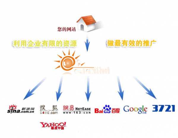 现在的新站该怎么生存?
