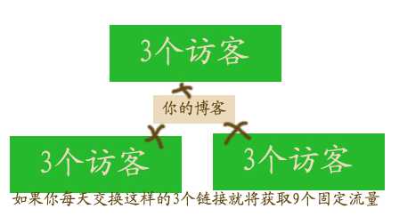 现在的新站该怎么生存?