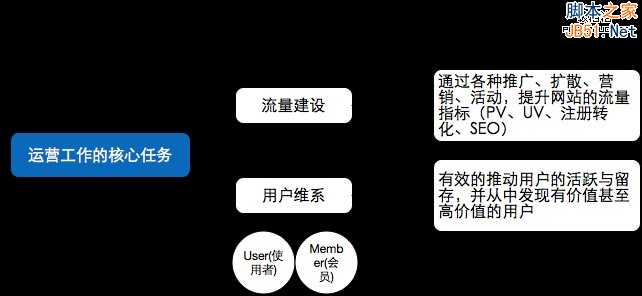 从零开始做运营(入门篇)