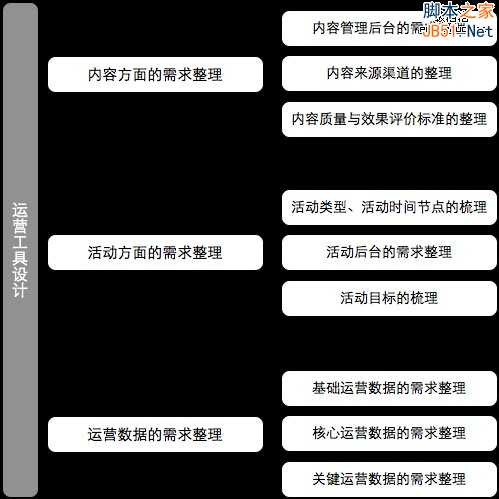 从零开始做运营(入门篇)