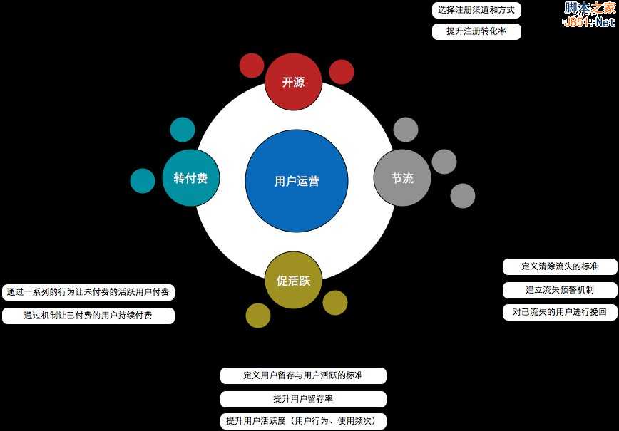 从零开始做运营(入门篇)